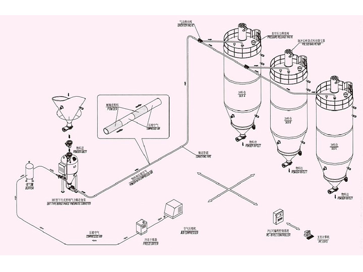 正压密相气力输送系统