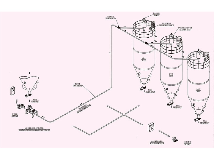 正压稀相气力输送系统