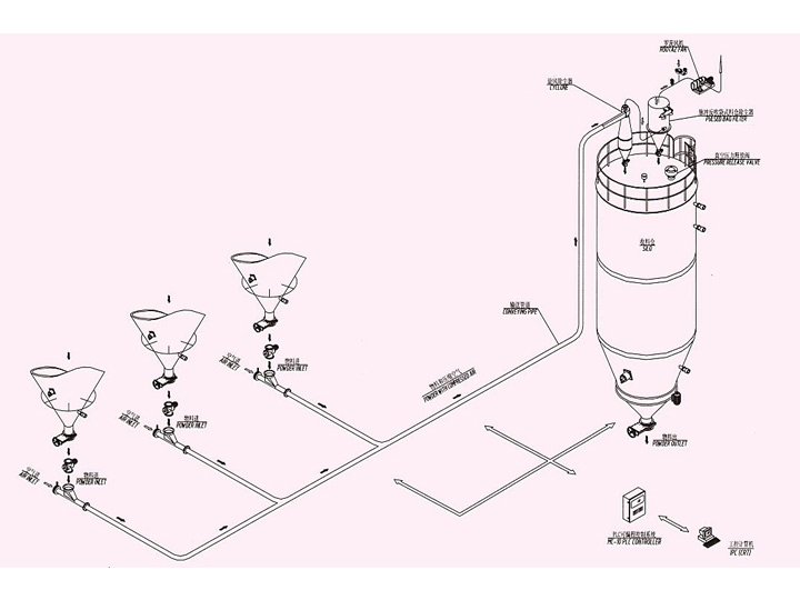 负压稀相气力输送系统