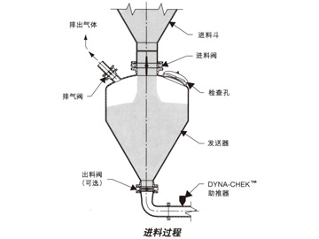 发送器（仓泵）工作原理
