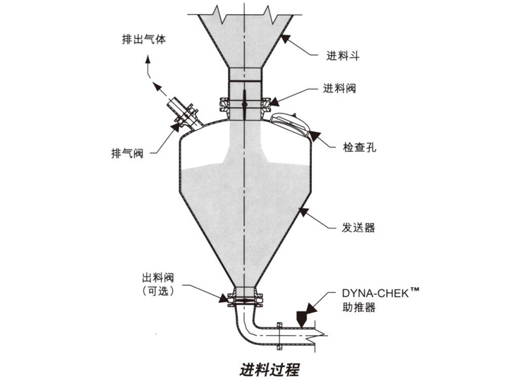 发送器（仓泵）工作原理