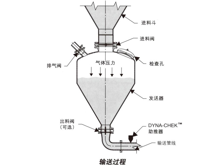 发送器（仓泵）工作原理