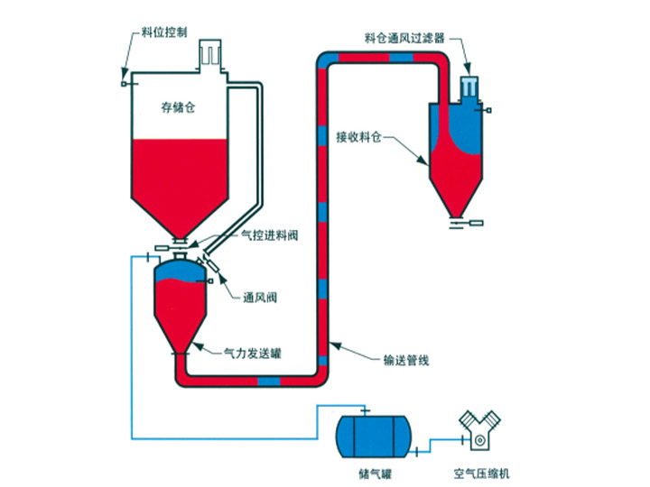 气力输送概念